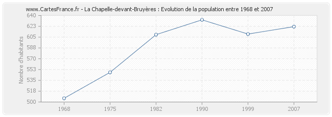 Population La Chapelle-devant-Bruyères